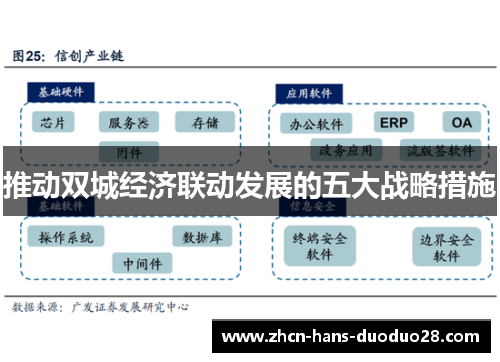 推动双城经济联动发展的五大战略措施